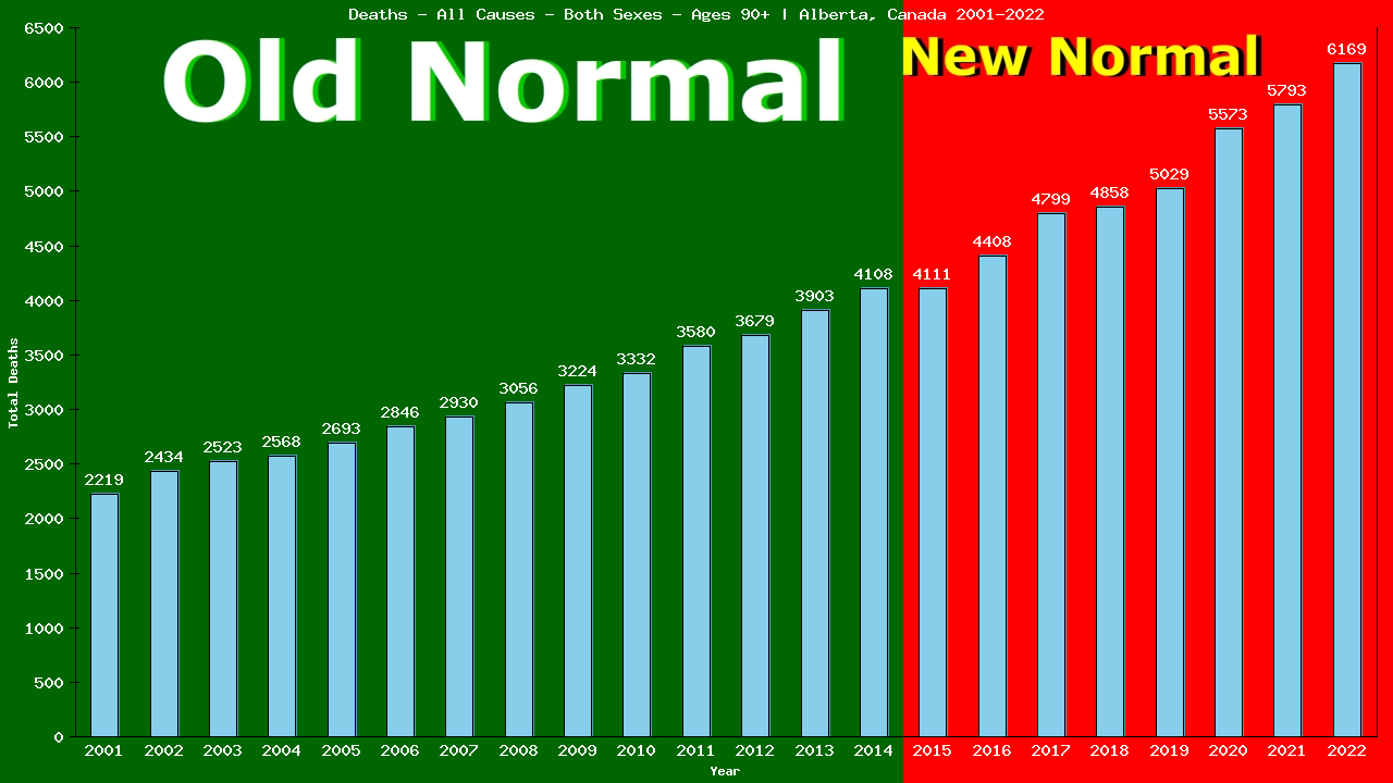 Graph showing Deaths - All Causes - Elderly Men And Women - Aged 90+ | Alberta, Canada